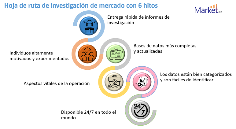 investigación de mercado por MarketDesk Mercado de